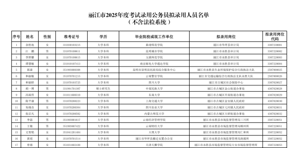 丽江市2025年度考试录用公务员拟录用人员公示