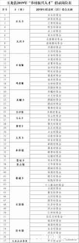 玉龙县第二批“乡村振兴人才”可以报名啦！