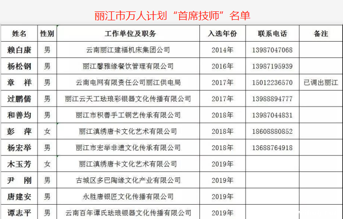 丽江市11人入选“万人计划”首席技师专项