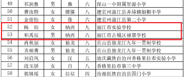 丽江2人获第十四届宋庆龄奖学金.png