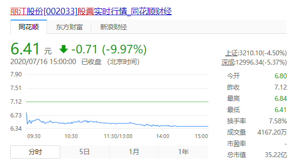 丽江股份跌停 报于6.41元.png
