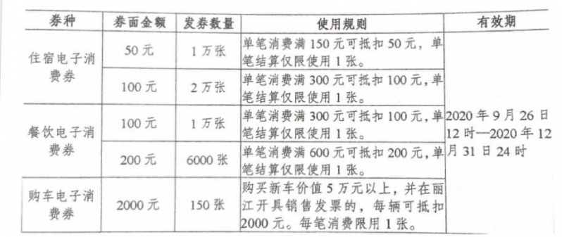 丽江市第三期惠民消费券马上就要来了！前两期运行情况如何？往这瞧 (5).jpg