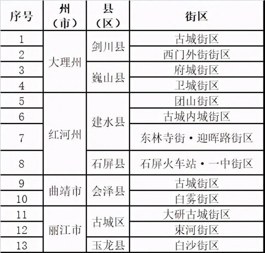 正在公示！云南拟新增13片省级历史文化街区，丽江这些街区上榜！.jpg