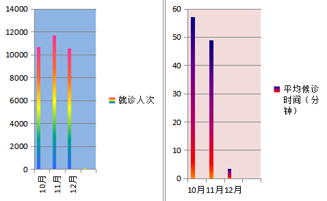 儿科平均每天门诊人次约300人，为缩短候诊时间 市医院多措并举.png