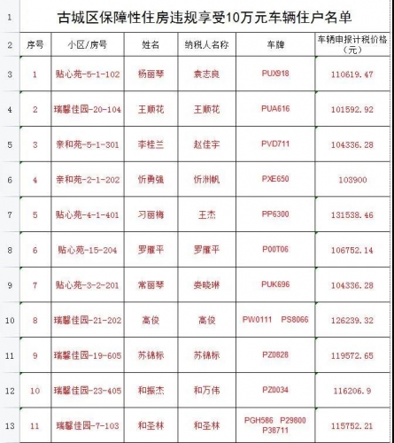 违规享受价值10万元以上车辆！丽江这65户公共租赁住房承租户被查处1.jpg
