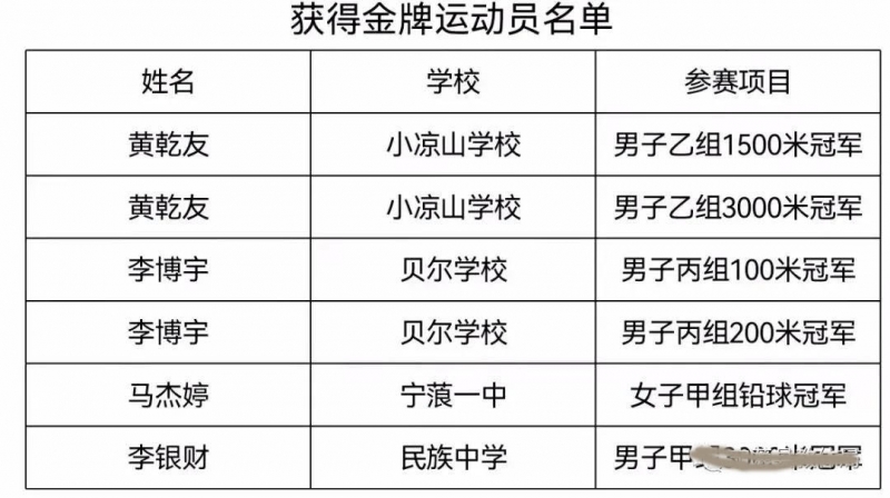 “6金6银12铜” 宁蒗代表队在全市青少年（学生）田径运动会上载誉而归