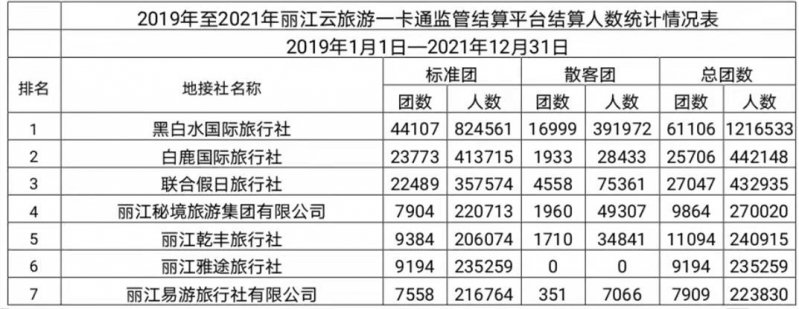 这些旅行社的“一卡通”制卡情况正在公示……