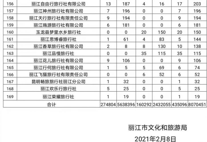 这些旅行社的“一卡通”制卡情况正在公示……