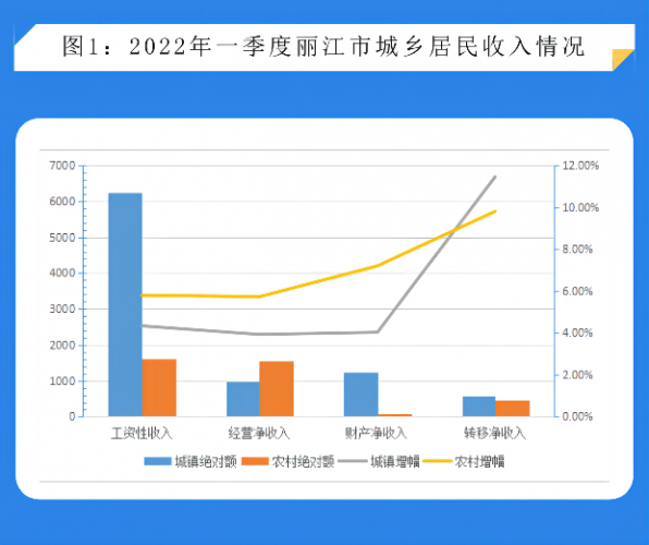 一季度，丽江城乡居民收支平稳增长，畜牧业生产保持稳定.png