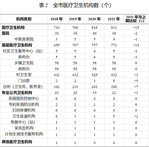 2021丽江卫生统计公报发布 全市共有38个医院 其中民营医院25个