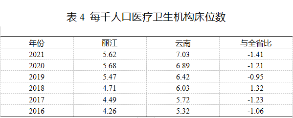 2021丽江卫生统计公报发布 全市共有38个医院 其中民营医院25个