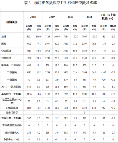 2021丽江卫生统计公报发布 全市共有38个医院 其中民营医院25个