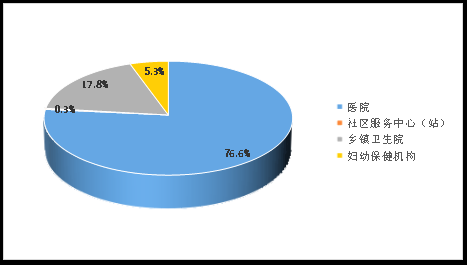 2021丽江卫生统计公报发布 全市共有38个医院 其中民营医院25个