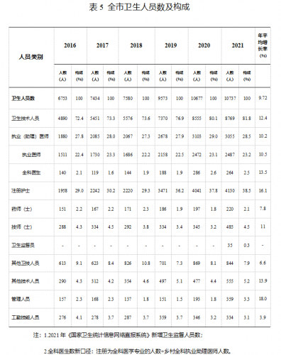 2021丽江卫生统计公报发布 全市共有38个医院 其中民营医院25个