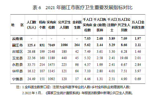 2021丽江卫生统计公报发布 全市共有38个医院 其中民营医院25个