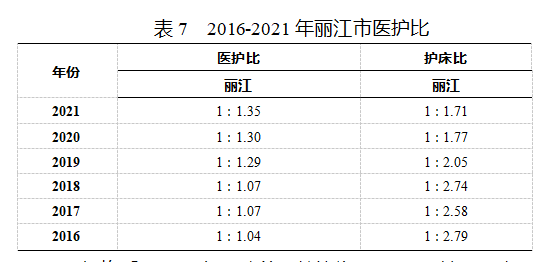 2021丽江卫生统计公报发布 全市共有38个医院 其中民营医院25个