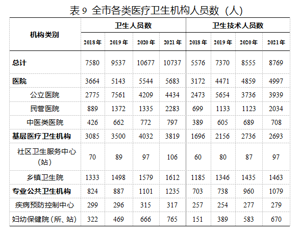 2021丽江卫生统计公报发布 全市共有38个医院 其中民营医院25个