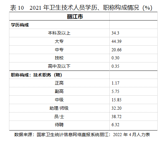 2021丽江卫生统计公报发布 全市共有38个医院 其中民营医院25个