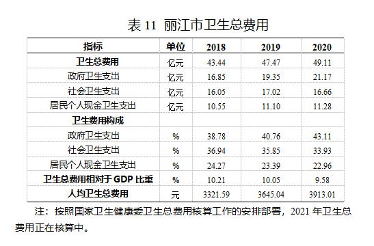 2021丽江卫生统计公报发布 全市共有38个医院 其中民营医院25个
