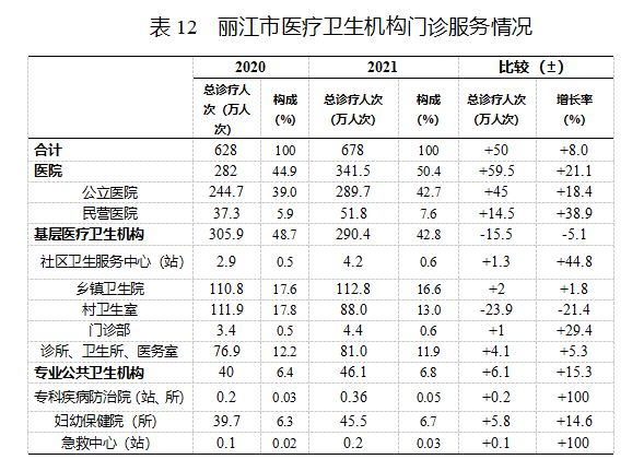2021丽江卫生统计公报发布 全市共有38个医院 其中民营医院25个