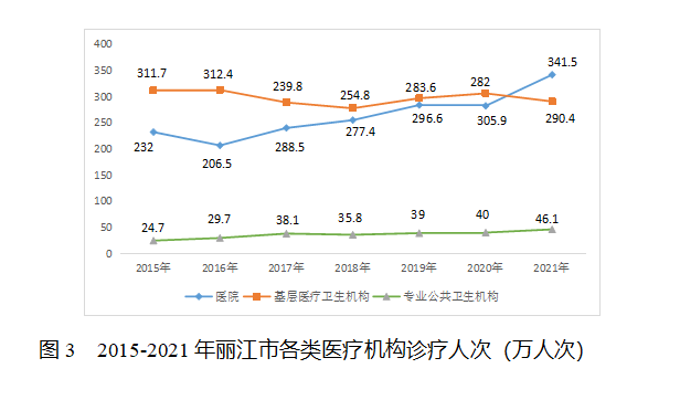 2021丽江卫生统计公报发布 全市共有38个医院 其中民营医院25个