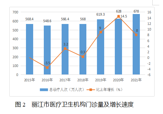 2021丽江卫生统计公报发布 全市共有38个医院 其中民营医院25个