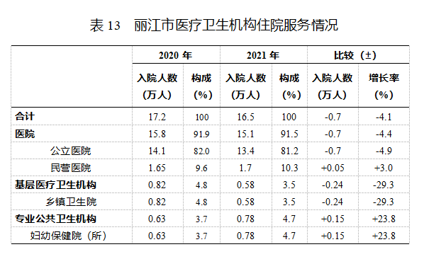 2021丽江卫生统计公报发布 全市共有38个医院 其中民营医院25个