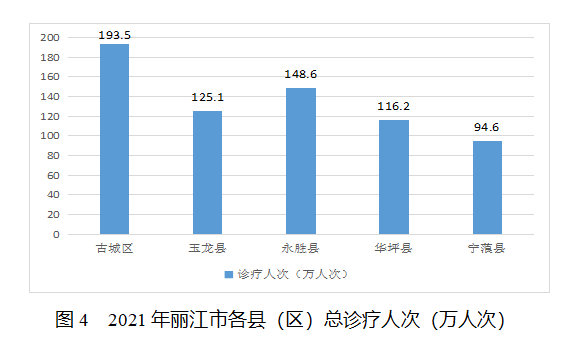 2021丽江卫生统计公报发布 全市共有38个医院 其中民营医院25个