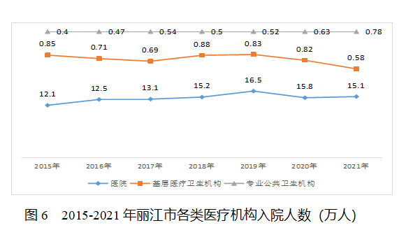 2021丽江卫生统计公报发布 全市共有38个医院 其中民营医院25个