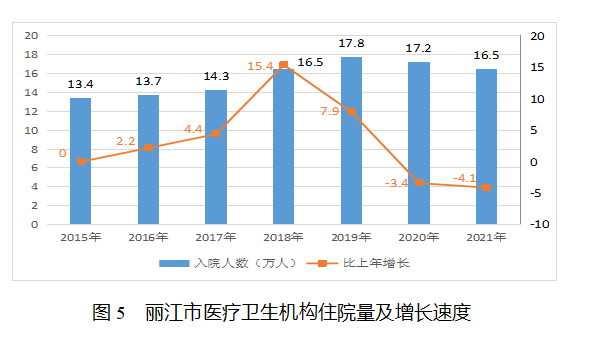 2021丽江卫生统计公报发布 全市共有38个医院 其中民营医院25个