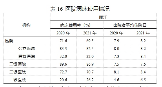 2021丽江卫生统计公报发布 全市共有38个医院 其中民营医院25个
