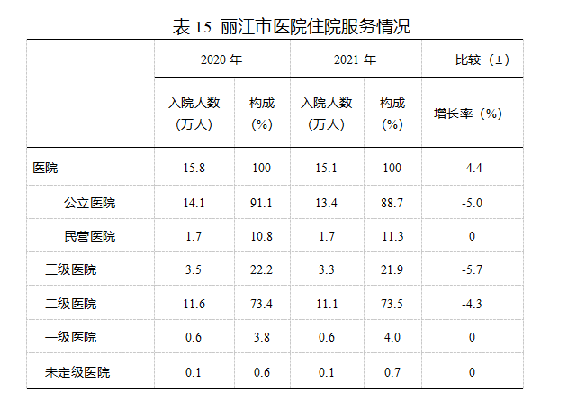 2021丽江卫生统计公报发布 全市共有38个医院 其中民营医院25个