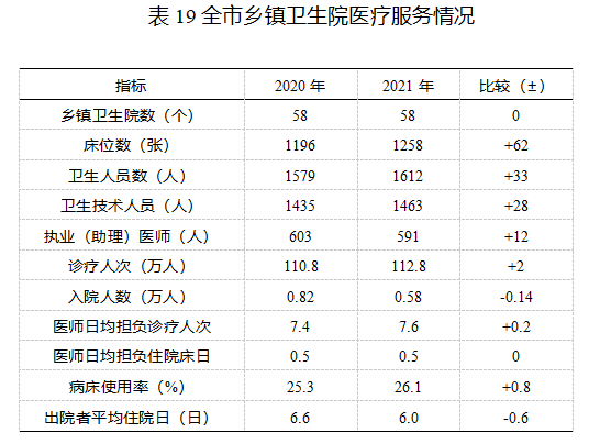 2021丽江卫生统计公报发布 全市共有38个医院 其中民营医院25个