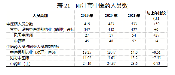 2021丽江卫生统计公报发布 全市共有38个医院 其中民营医院25个