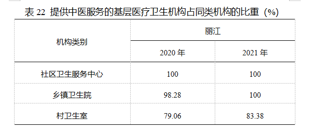 2021丽江卫生统计公报发布 全市共有38个医院 其中民营医院25个