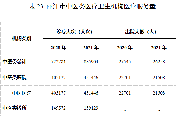 2021丽江卫生统计公报发布 全市共有38个医院 其中民营医院25个