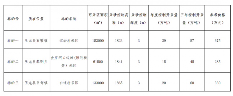 玉龙县将拍卖金沙江石鼓、黎明、巨甸三处河道内采砂经营权