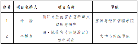 丽江师范高等专科学校获2022年度云南省古籍整理研究项目立项