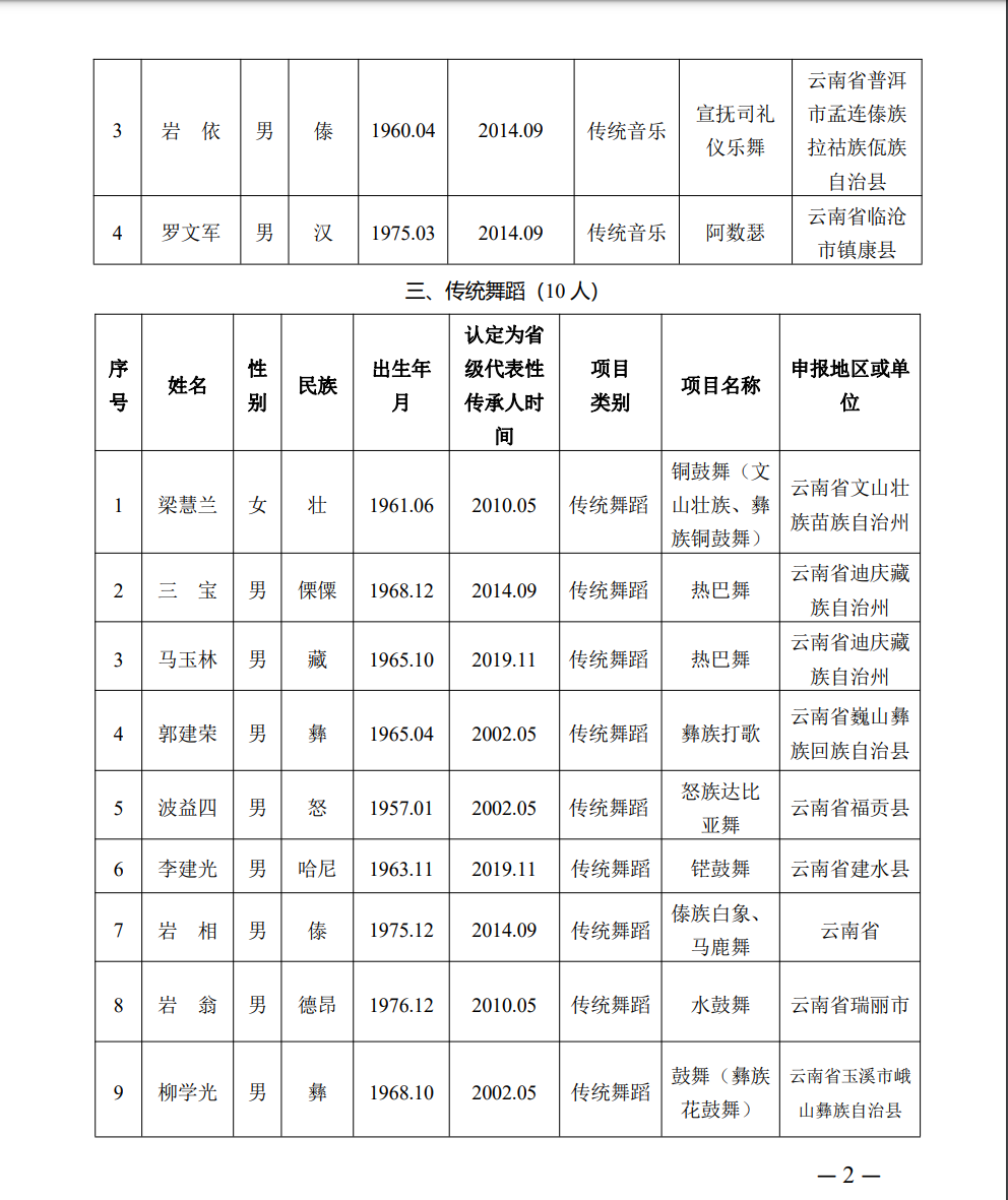 丽江2人入选国家级推荐名单！