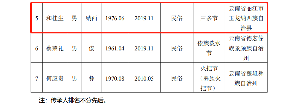 丽江2人入选国家级推荐名单！