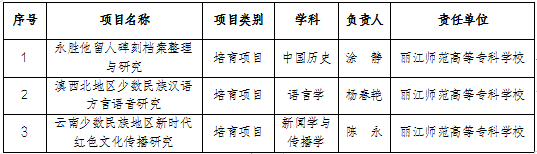 丽江师范高等专科学院3项课题获云南省哲学社会科学规划项目立项