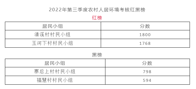 古城区西安街道2022年第三季度人居环境红黑榜情况出炉