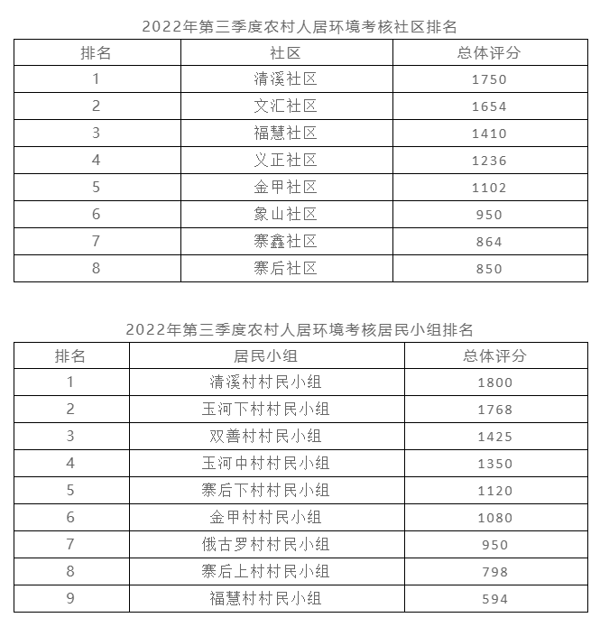 古城区西安街道2022年第三季度人居环境红黑榜情况出炉