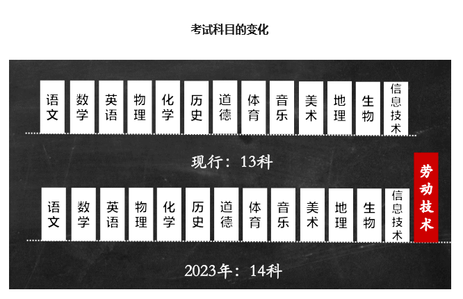 丽江考生请注意！2023云南中考全省统一命题满分分值将调整为700分 