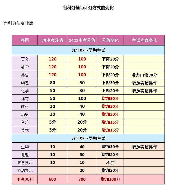 丽江考生请注意！2023云南中考全省统一命题满分分值将调整为700分 
