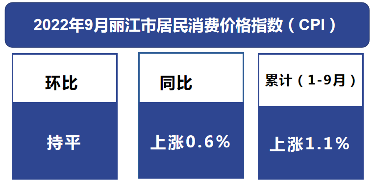 2022年9月丽江市居民消费价格同比上涨1.1%