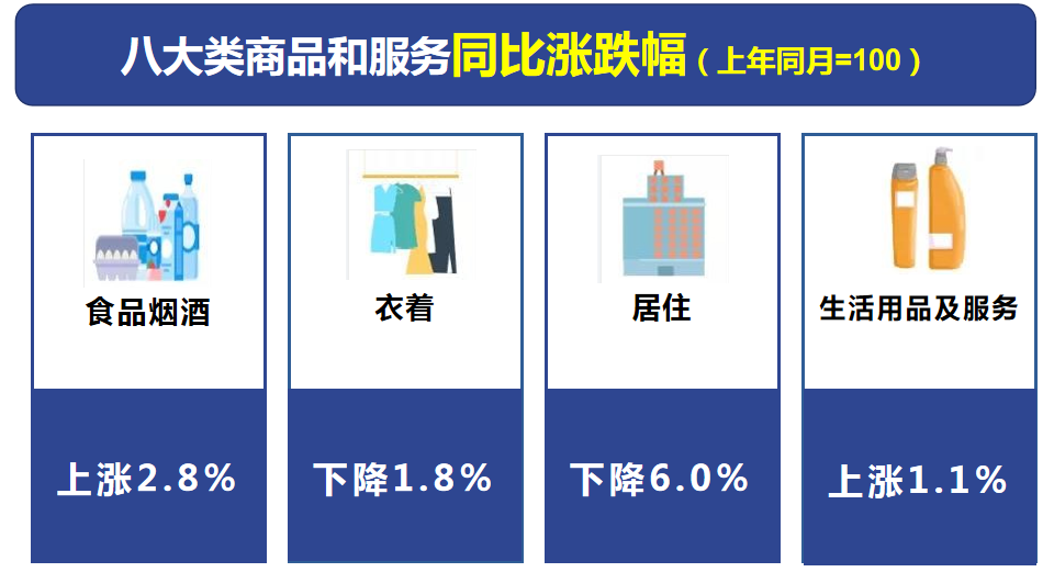 2022年9月丽江市居民消费价格同比上涨1.1%