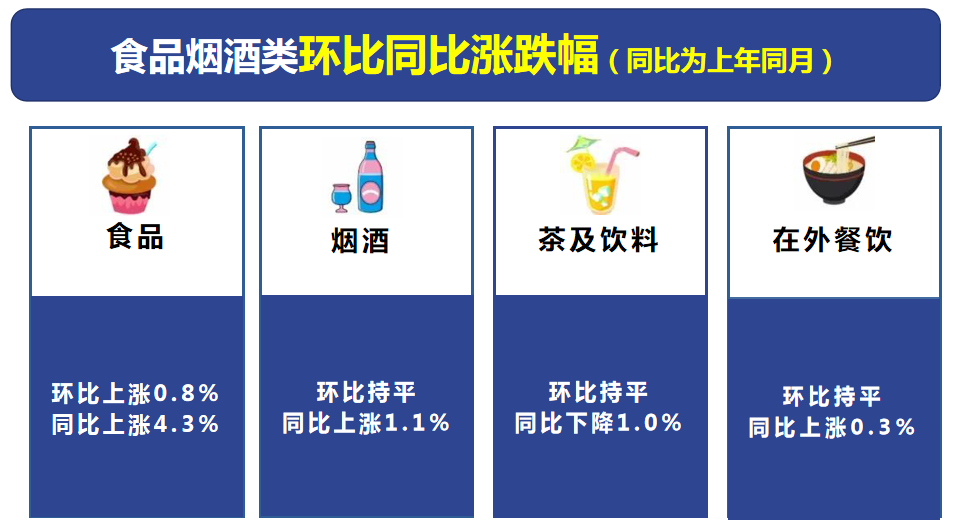2022年9月丽江市居民消费价格同比上涨1.1%