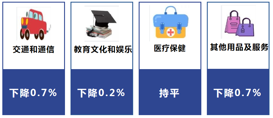 2022年9月丽江市居民消费价格同比上涨1.1%