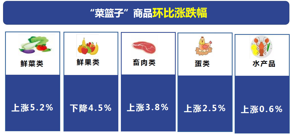 2022年9月丽江市居民消费价格同比上涨1.1%